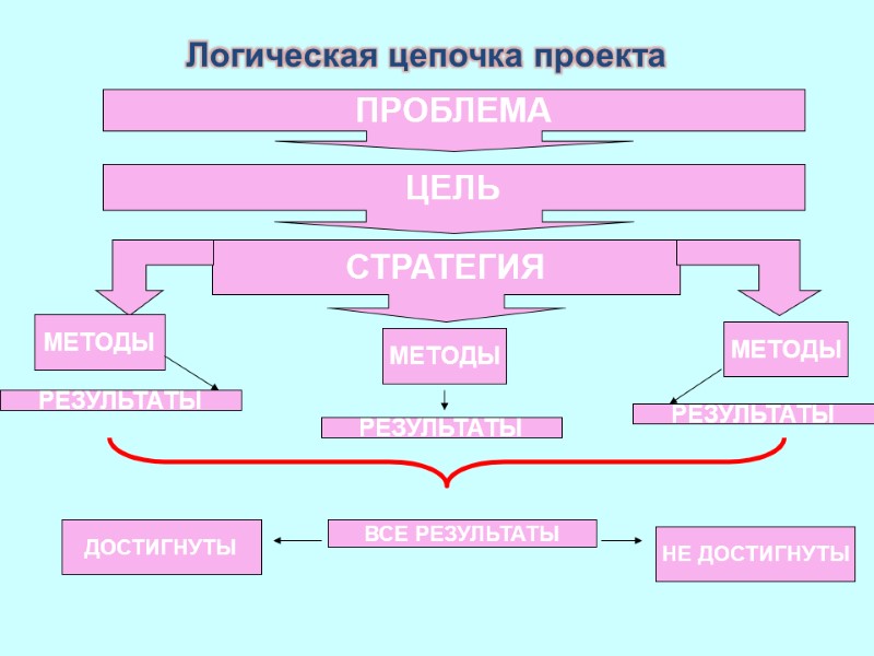 ПРОБЛЕМА ЦЕЛЬ СТРАТЕГИЯ МЕТОДЫ МЕТОДЫ МЕТОДЫ РЕЗУЛЬТАТЫ РЕЗУЛЬТАТЫ РЕЗУЛЬТАТЫ ВСЕ РЕЗУЛЬТАТЫ ДОСТИГНУТЫ НЕ ДОСТИГНУТЫ